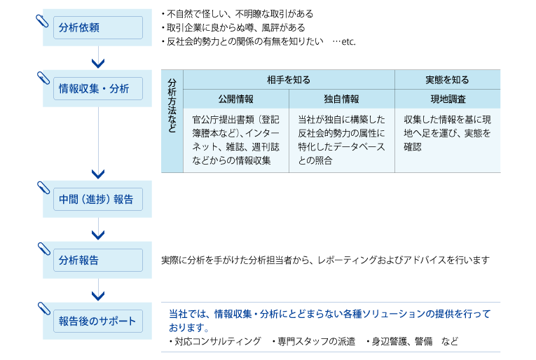 健全度分析 株式会社エス ピー ネットワーク