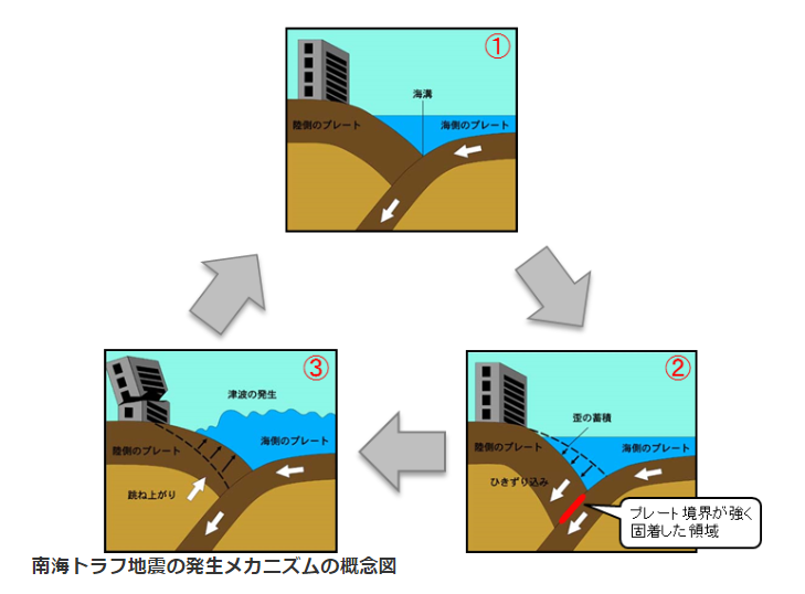 南海トラフ地震の発生メカニズムの概念図