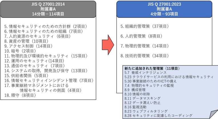 情報セキュリティのマネジメントシステムに関するJIS改正の図