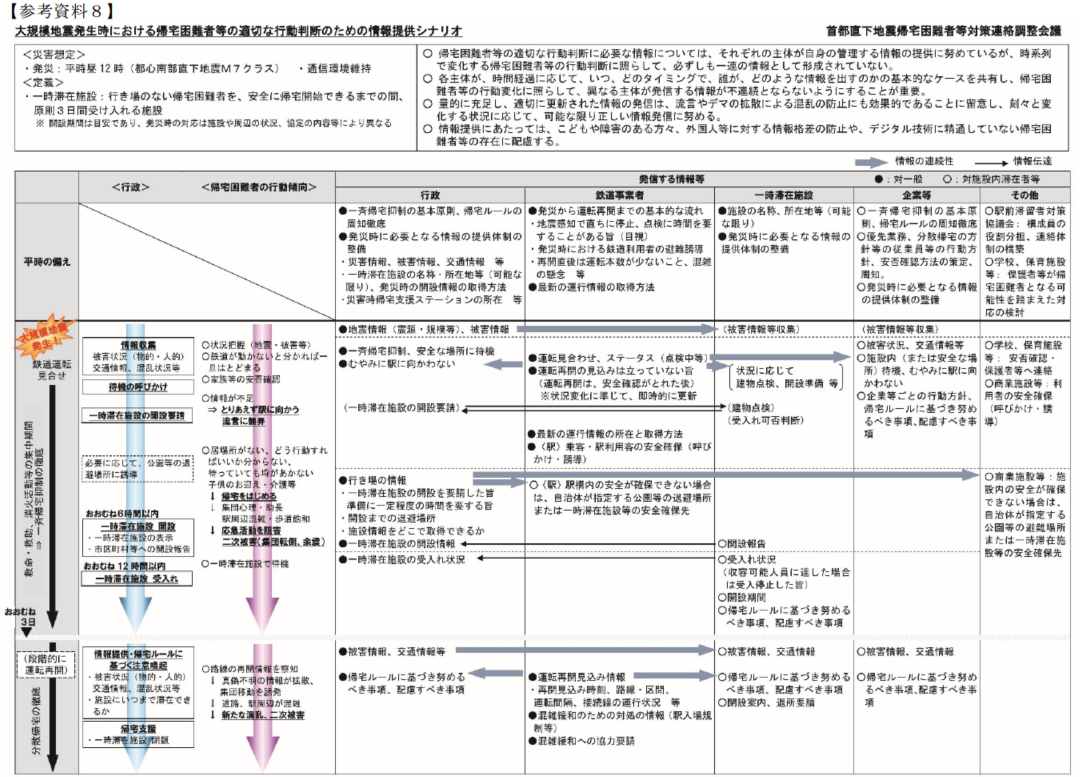 大規模地震発生時における帰宅困難者等の適切な行動判断のための情報提供シナリオの表