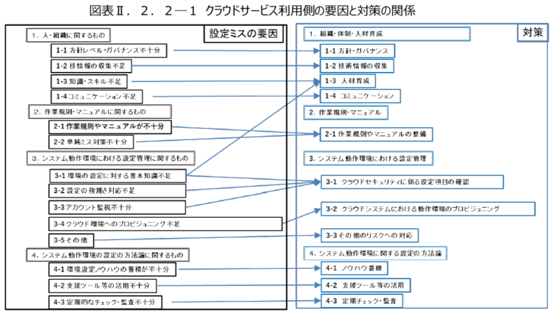 クラウドサービス利用側の要因と対策の関係の図表