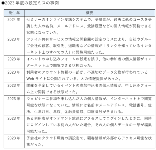 2023年度の設定ミスの事例