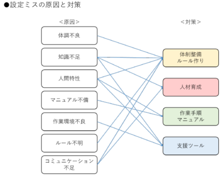 設定ミスの原因と対策