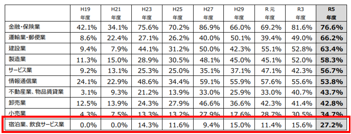 宿泊業・飲酒サービス業のBCP策定率