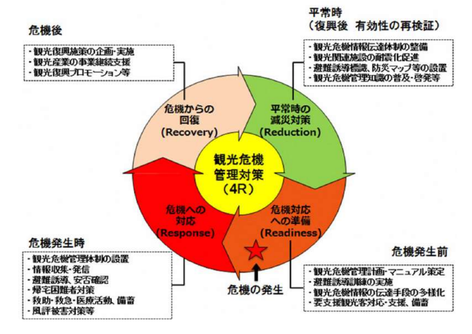 観光危機管理の4R