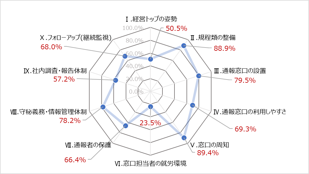 内部通報制度簡易診断実施企業平均値のグラフ