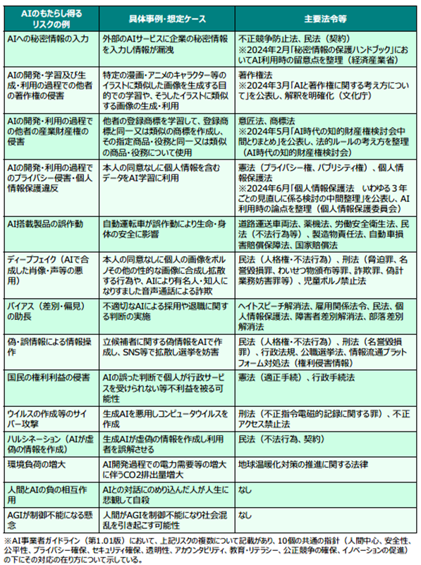 AIのもたらし得るリスクの例に関する整理の表